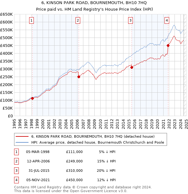 6, KINSON PARK ROAD, BOURNEMOUTH, BH10 7HQ: Price paid vs HM Land Registry's House Price Index