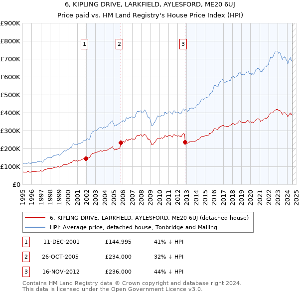 6, KIPLING DRIVE, LARKFIELD, AYLESFORD, ME20 6UJ: Price paid vs HM Land Registry's House Price Index