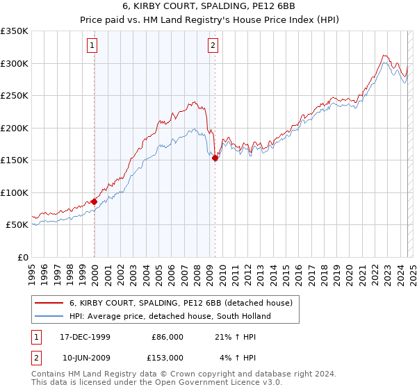 6, KIRBY COURT, SPALDING, PE12 6BB: Price paid vs HM Land Registry's House Price Index