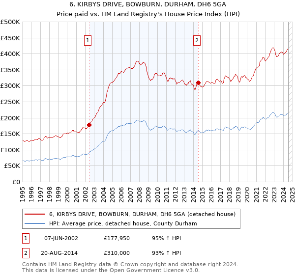 6, KIRBYS DRIVE, BOWBURN, DURHAM, DH6 5GA: Price paid vs HM Land Registry's House Price Index