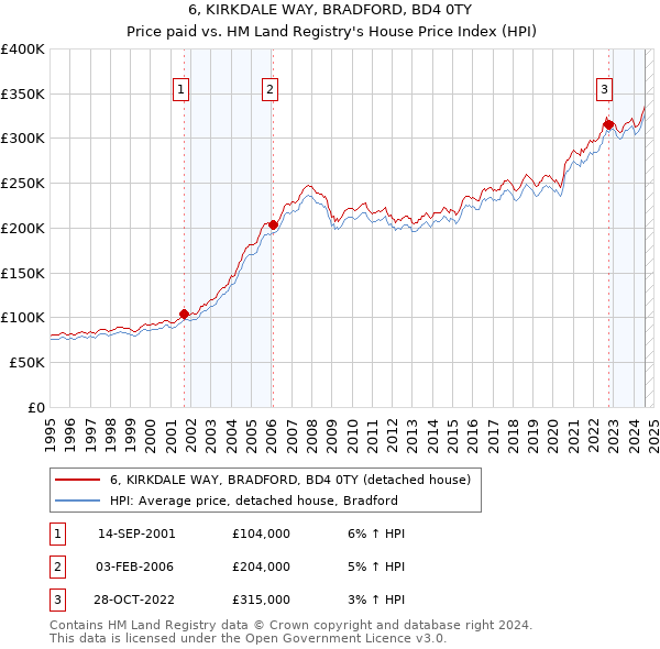 6, KIRKDALE WAY, BRADFORD, BD4 0TY: Price paid vs HM Land Registry's House Price Index