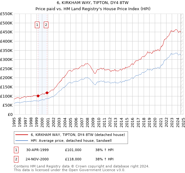 6, KIRKHAM WAY, TIPTON, DY4 8TW: Price paid vs HM Land Registry's House Price Index