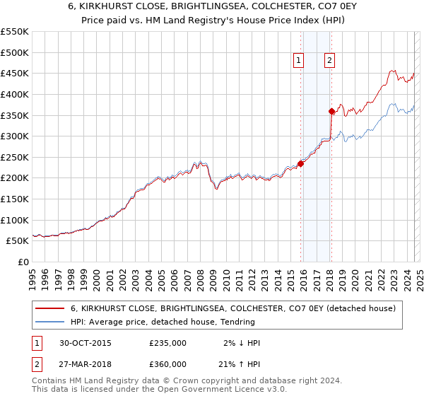 6, KIRKHURST CLOSE, BRIGHTLINGSEA, COLCHESTER, CO7 0EY: Price paid vs HM Land Registry's House Price Index