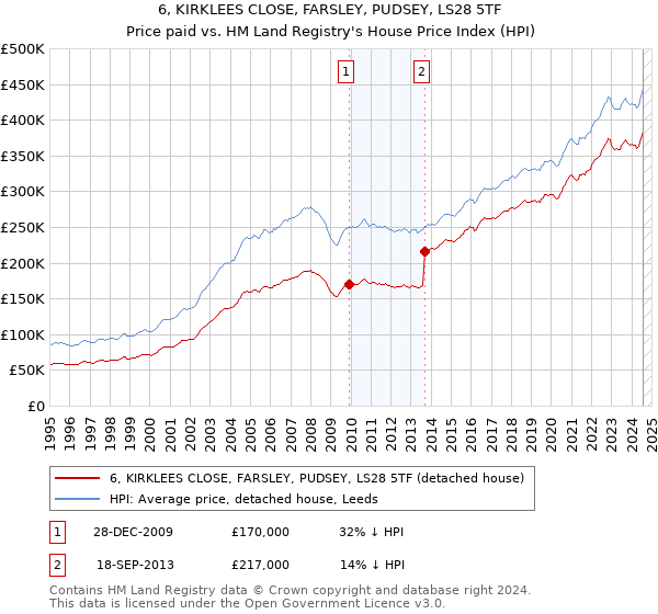 6, KIRKLEES CLOSE, FARSLEY, PUDSEY, LS28 5TF: Price paid vs HM Land Registry's House Price Index