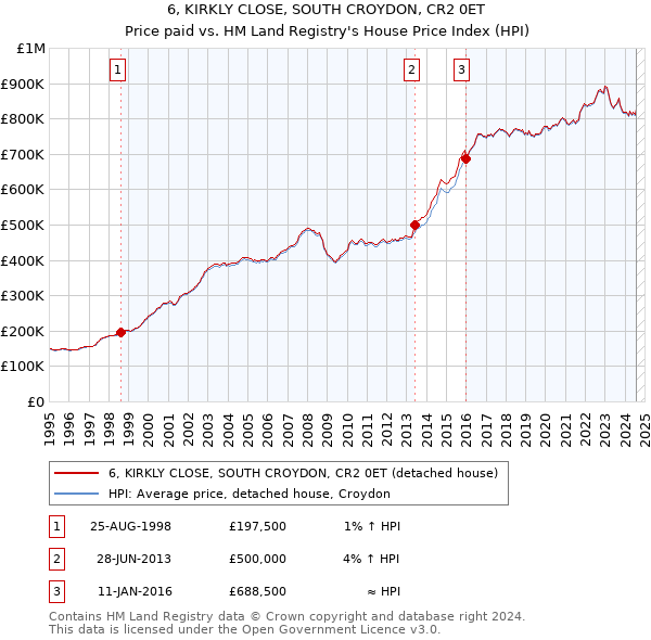 6, KIRKLY CLOSE, SOUTH CROYDON, CR2 0ET: Price paid vs HM Land Registry's House Price Index