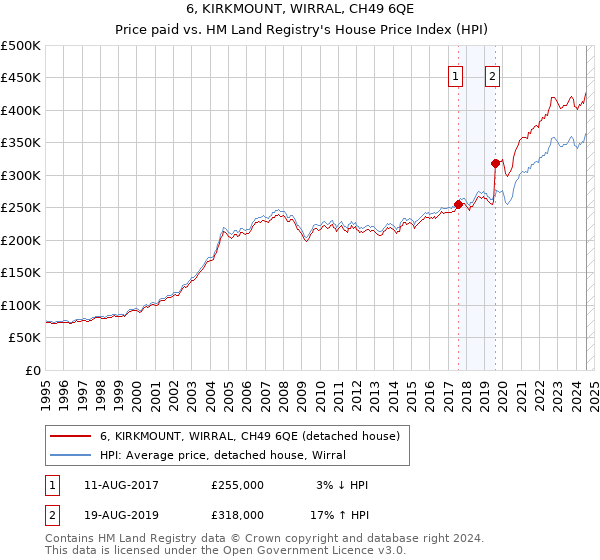 6, KIRKMOUNT, WIRRAL, CH49 6QE: Price paid vs HM Land Registry's House Price Index