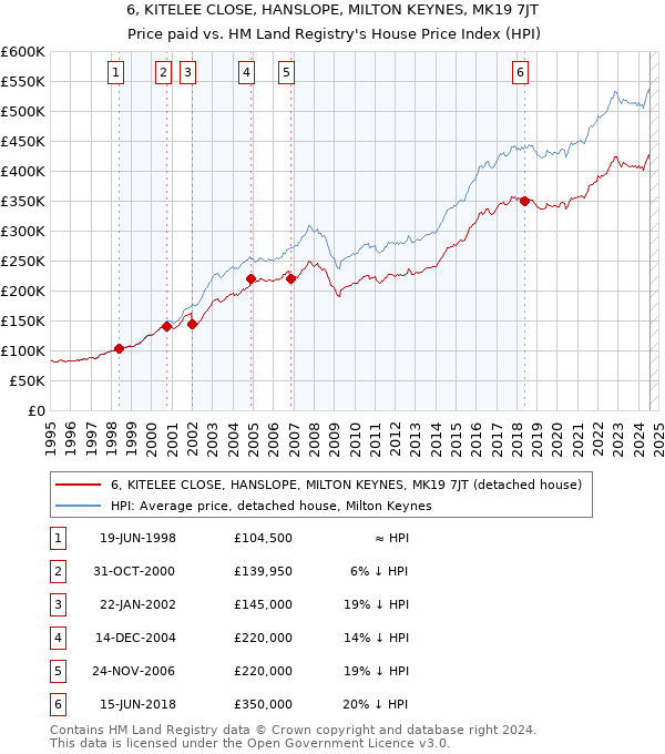 6, KITELEE CLOSE, HANSLOPE, MILTON KEYNES, MK19 7JT: Price paid vs HM Land Registry's House Price Index