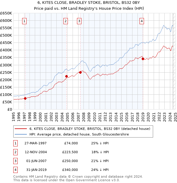 6, KITES CLOSE, BRADLEY STOKE, BRISTOL, BS32 0BY: Price paid vs HM Land Registry's House Price Index