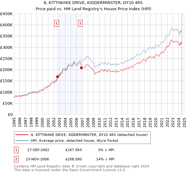 6, KITTIWAKE DRIVE, KIDDERMINSTER, DY10 4RS: Price paid vs HM Land Registry's House Price Index