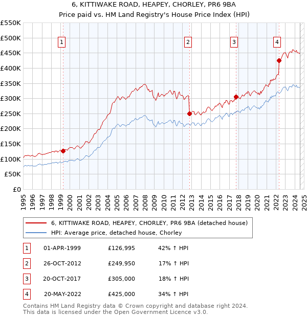 6, KITTIWAKE ROAD, HEAPEY, CHORLEY, PR6 9BA: Price paid vs HM Land Registry's House Price Index