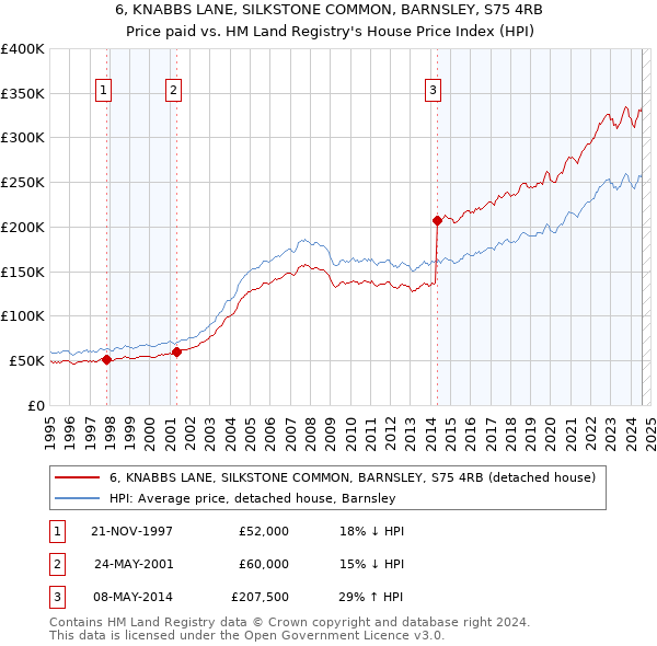 6, KNABBS LANE, SILKSTONE COMMON, BARNSLEY, S75 4RB: Price paid vs HM Land Registry's House Price Index