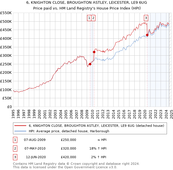 6, KNIGHTON CLOSE, BROUGHTON ASTLEY, LEICESTER, LE9 6UG: Price paid vs HM Land Registry's House Price Index