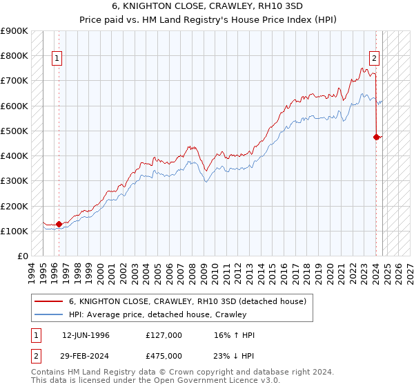 6, KNIGHTON CLOSE, CRAWLEY, RH10 3SD: Price paid vs HM Land Registry's House Price Index