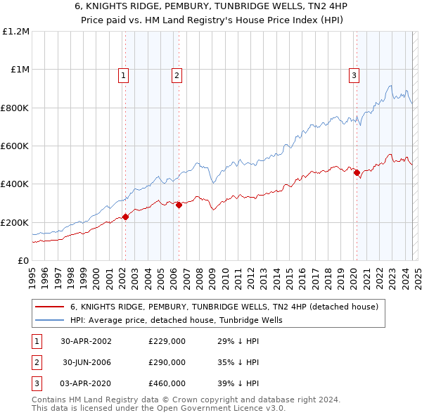 6, KNIGHTS RIDGE, PEMBURY, TUNBRIDGE WELLS, TN2 4HP: Price paid vs HM Land Registry's House Price Index