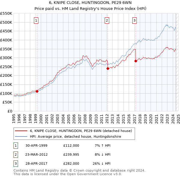 6, KNIPE CLOSE, HUNTINGDON, PE29 6WN: Price paid vs HM Land Registry's House Price Index