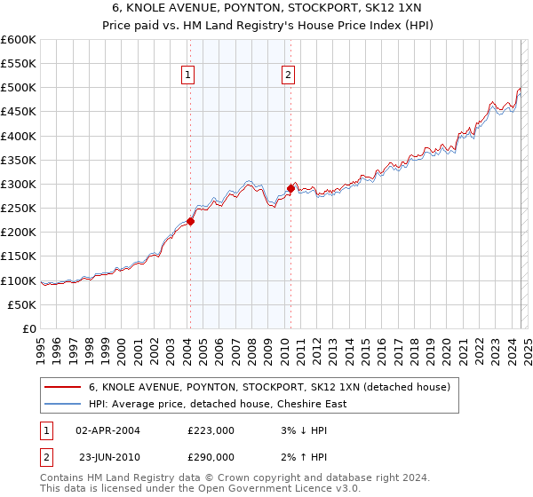 6, KNOLE AVENUE, POYNTON, STOCKPORT, SK12 1XN: Price paid vs HM Land Registry's House Price Index