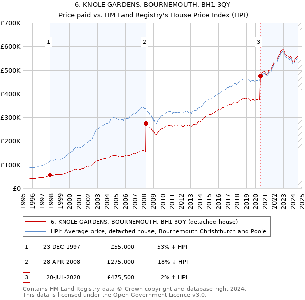 6, KNOLE GARDENS, BOURNEMOUTH, BH1 3QY: Price paid vs HM Land Registry's House Price Index