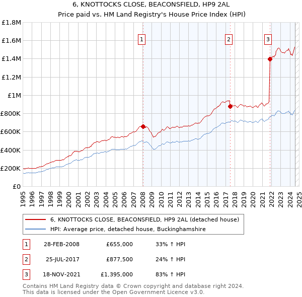 6, KNOTTOCKS CLOSE, BEACONSFIELD, HP9 2AL: Price paid vs HM Land Registry's House Price Index