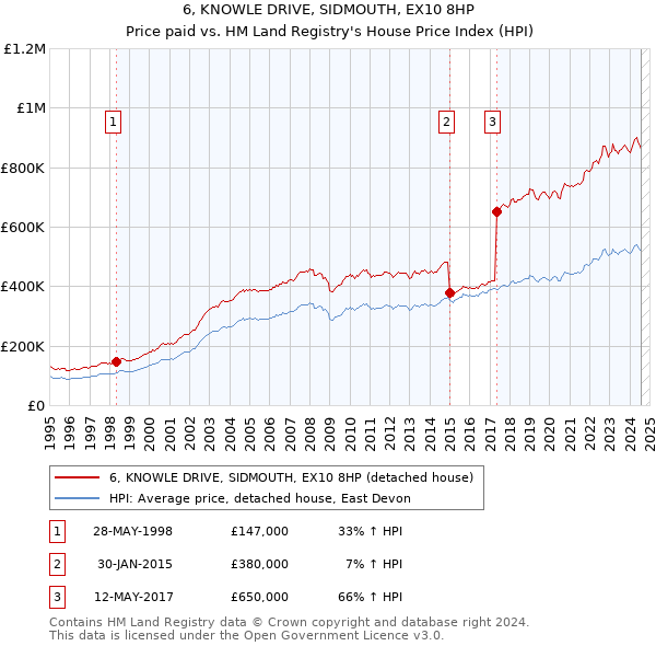 6, KNOWLE DRIVE, SIDMOUTH, EX10 8HP: Price paid vs HM Land Registry's House Price Index