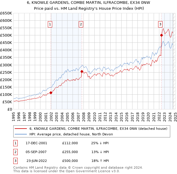 6, KNOWLE GARDENS, COMBE MARTIN, ILFRACOMBE, EX34 0NW: Price paid vs HM Land Registry's House Price Index