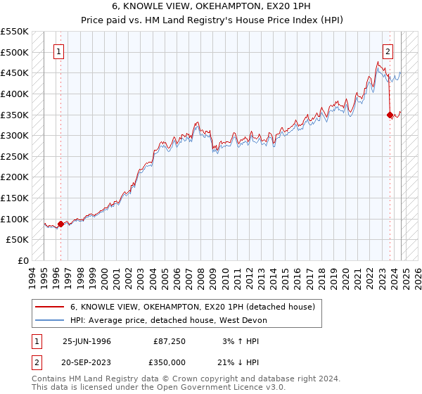 6, KNOWLE VIEW, OKEHAMPTON, EX20 1PH: Price paid vs HM Land Registry's House Price Index