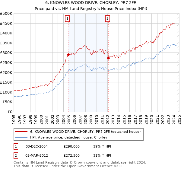 6, KNOWLES WOOD DRIVE, CHORLEY, PR7 2FE: Price paid vs HM Land Registry's House Price Index