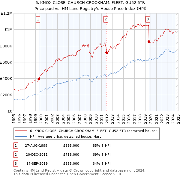 6, KNOX CLOSE, CHURCH CROOKHAM, FLEET, GU52 6TR: Price paid vs HM Land Registry's House Price Index