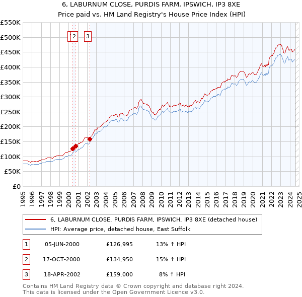 6, LABURNUM CLOSE, PURDIS FARM, IPSWICH, IP3 8XE: Price paid vs HM Land Registry's House Price Index