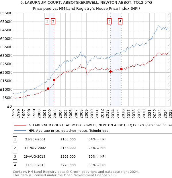 6, LABURNUM COURT, ABBOTSKERSWELL, NEWTON ABBOT, TQ12 5YG: Price paid vs HM Land Registry's House Price Index