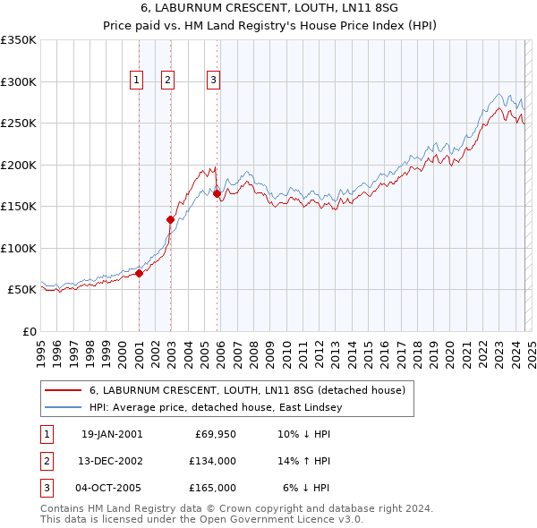 6, LABURNUM CRESCENT, LOUTH, LN11 8SG: Price paid vs HM Land Registry's House Price Index