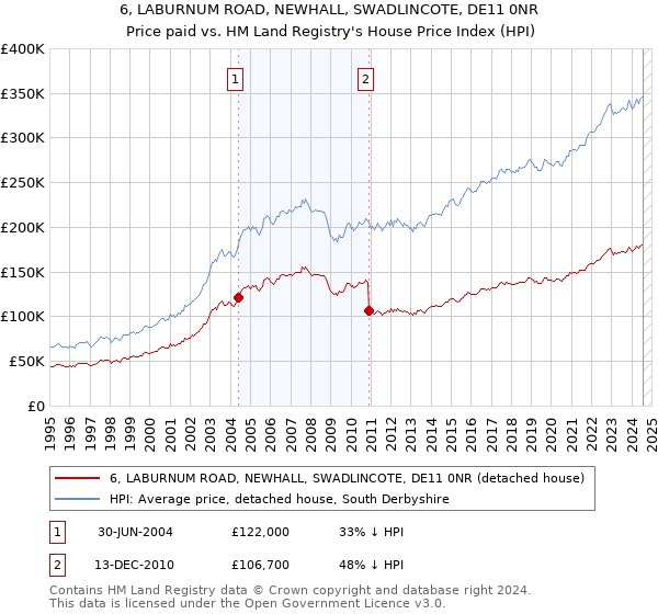 6, LABURNUM ROAD, NEWHALL, SWADLINCOTE, DE11 0NR: Price paid vs HM Land Registry's House Price Index