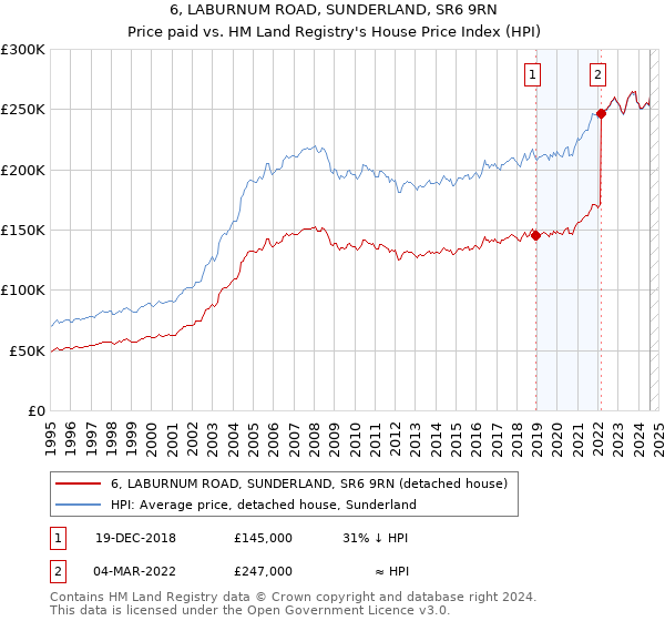 6, LABURNUM ROAD, SUNDERLAND, SR6 9RN: Price paid vs HM Land Registry's House Price Index