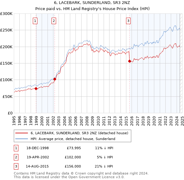 6, LACEBARK, SUNDERLAND, SR3 2NZ: Price paid vs HM Land Registry's House Price Index