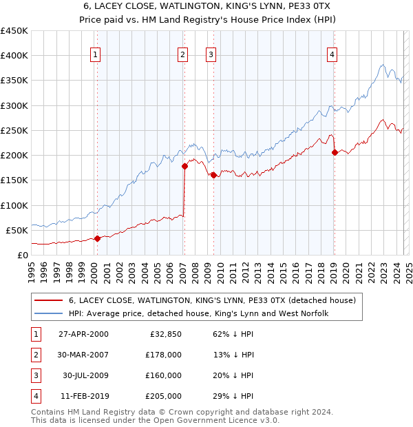 6, LACEY CLOSE, WATLINGTON, KING'S LYNN, PE33 0TX: Price paid vs HM Land Registry's House Price Index