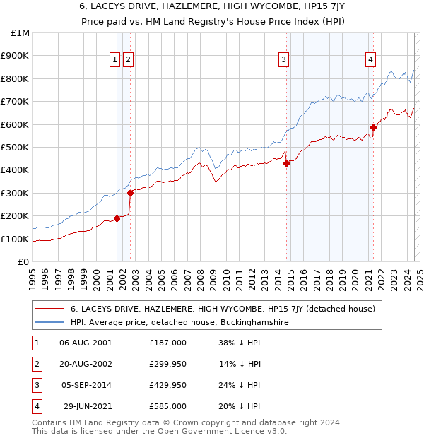 6, LACEYS DRIVE, HAZLEMERE, HIGH WYCOMBE, HP15 7JY: Price paid vs HM Land Registry's House Price Index