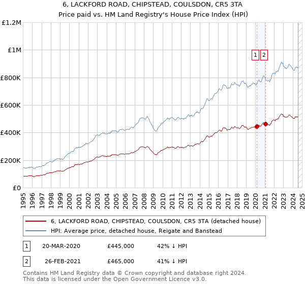 6, LACKFORD ROAD, CHIPSTEAD, COULSDON, CR5 3TA: Price paid vs HM Land Registry's House Price Index