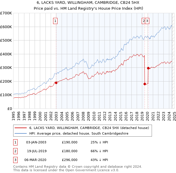 6, LACKS YARD, WILLINGHAM, CAMBRIDGE, CB24 5HX: Price paid vs HM Land Registry's House Price Index