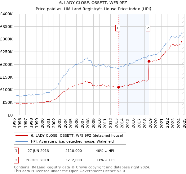 6, LADY CLOSE, OSSETT, WF5 9PZ: Price paid vs HM Land Registry's House Price Index