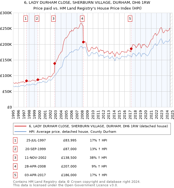 6, LADY DURHAM CLOSE, SHERBURN VILLAGE, DURHAM, DH6 1RW: Price paid vs HM Land Registry's House Price Index