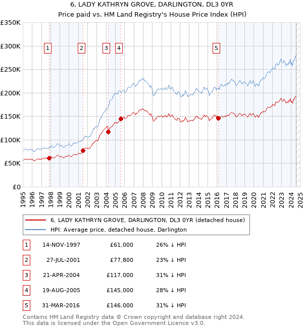 6, LADY KATHRYN GROVE, DARLINGTON, DL3 0YR: Price paid vs HM Land Registry's House Price Index