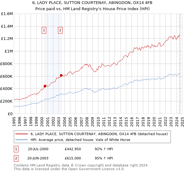 6, LADY PLACE, SUTTON COURTENAY, ABINGDON, OX14 4FB: Price paid vs HM Land Registry's House Price Index