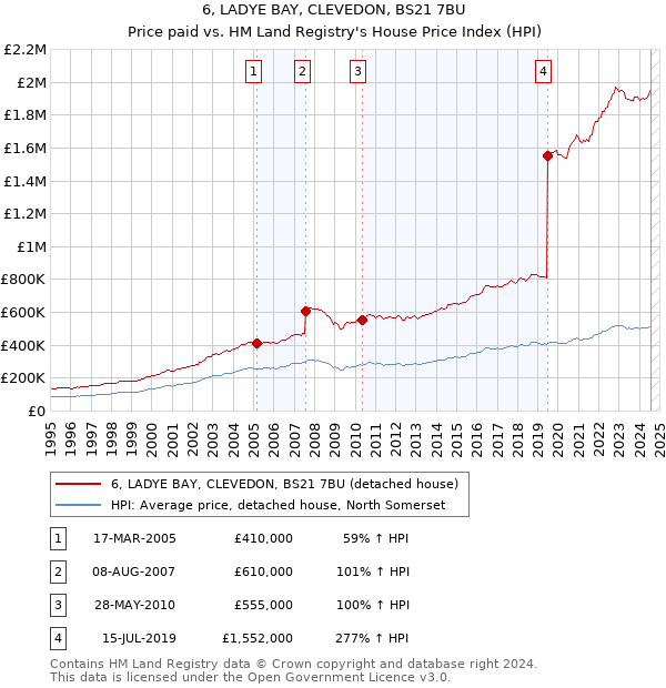 6, LADYE BAY, CLEVEDON, BS21 7BU: Price paid vs HM Land Registry's House Price Index