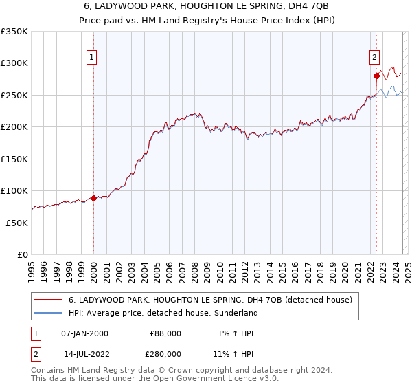 6, LADYWOOD PARK, HOUGHTON LE SPRING, DH4 7QB: Price paid vs HM Land Registry's House Price Index