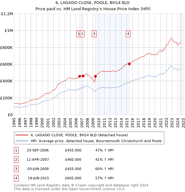 6, LAGADO CLOSE, POOLE, BH14 8LD: Price paid vs HM Land Registry's House Price Index