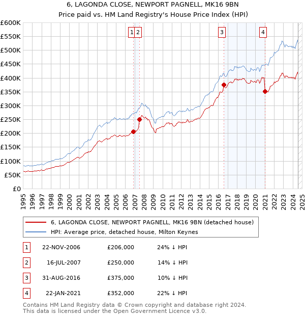 6, LAGONDA CLOSE, NEWPORT PAGNELL, MK16 9BN: Price paid vs HM Land Registry's House Price Index