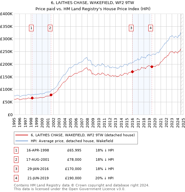 6, LAITHES CHASE, WAKEFIELD, WF2 9TW: Price paid vs HM Land Registry's House Price Index