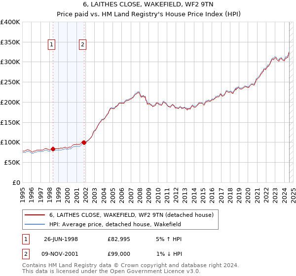 6, LAITHES CLOSE, WAKEFIELD, WF2 9TN: Price paid vs HM Land Registry's House Price Index