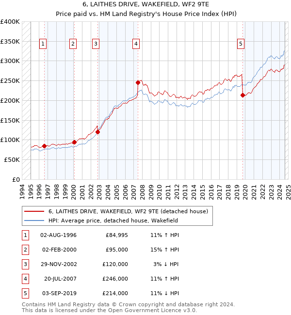 6, LAITHES DRIVE, WAKEFIELD, WF2 9TE: Price paid vs HM Land Registry's House Price Index