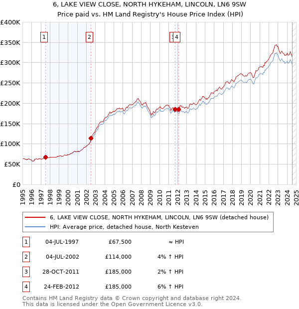 6, LAKE VIEW CLOSE, NORTH HYKEHAM, LINCOLN, LN6 9SW: Price paid vs HM Land Registry's House Price Index