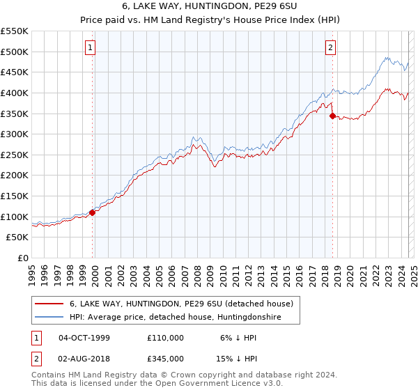 6, LAKE WAY, HUNTINGDON, PE29 6SU: Price paid vs HM Land Registry's House Price Index